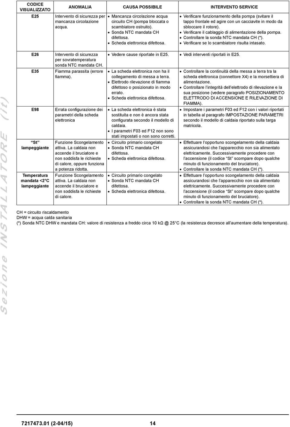 Verificare funzionamento della pompa (svitare il tappo frontale ed agire con un cacciavite in modo da sbloccare il rotore). Verificare il cablaggio di alimentazione della pompa.