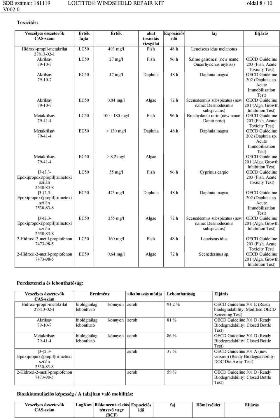 OECD Guideline 203 (Fish, Acute Toxicity EC50 47 mg/l Daphnia 48 h Daphnia magna OECD Guideline 202 (Daphnia sp.