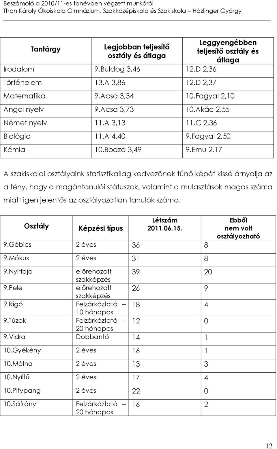 Emu 2,17 A szakiskolai osztályaink statisztikailag kedvezőnek tűnő képét kissé árnyalja az a tény, hogy a magántanulói státuszok, valamint a mulasztások magas száma miatt igen jelentős az