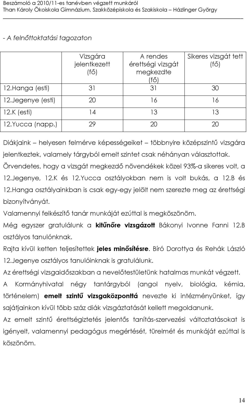 Örvendetes, hogy a vizsgát megkezdő növendékek közel 93%-a sikeres volt, a 12.Jegenye, 12.K és 12.Yucca osztályokban nem is volt bukás, a 12.B és 12.