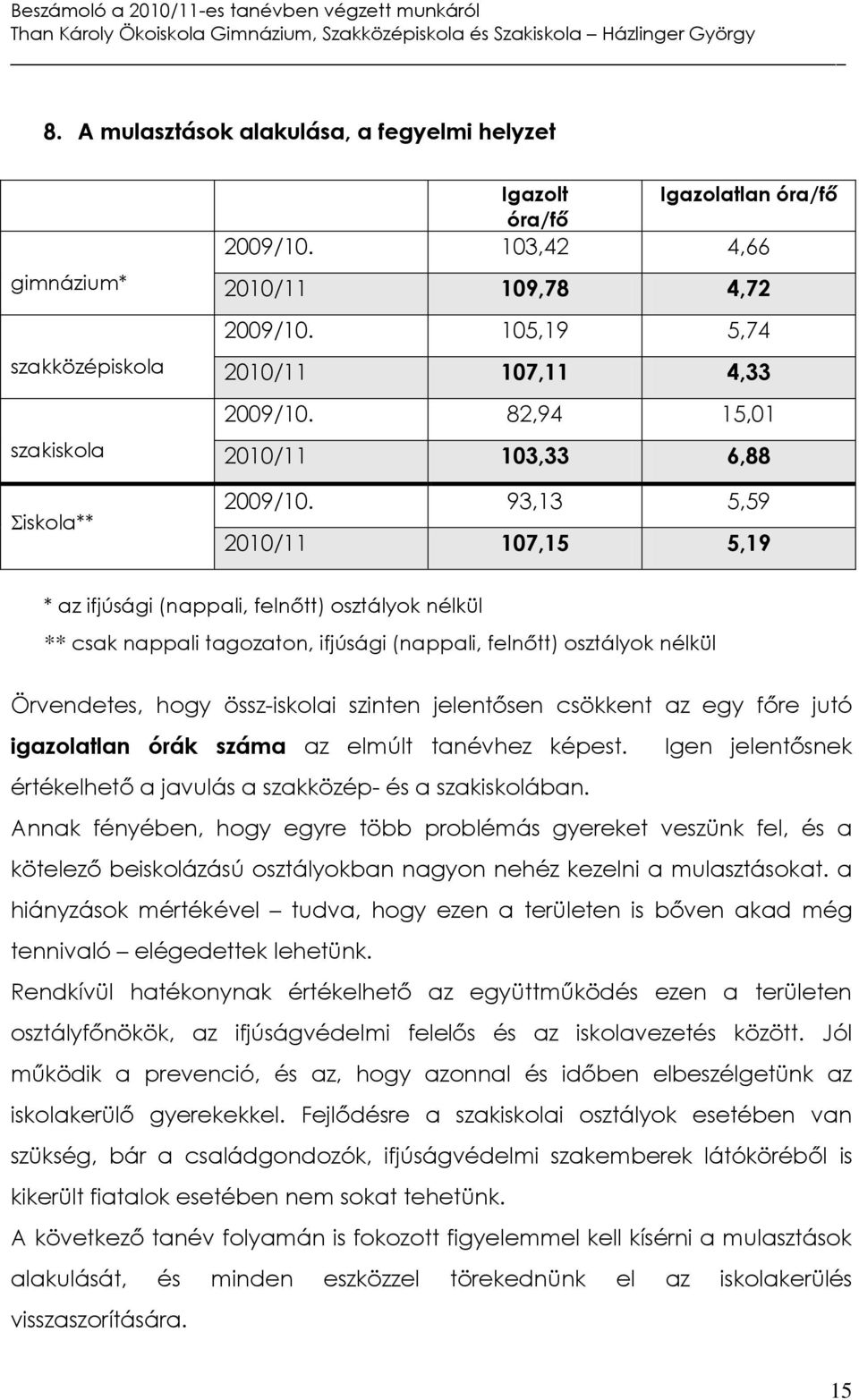 93,13 5,59 2010/11 107,15 5,19 * az ifjúsági (nappali, felnőtt) osztályok nélkül ** csak nappali tagozaton, ifjúsági (nappali, felnőtt) osztályok nélkül Örvendetes, hogy össz-iskolai szinten