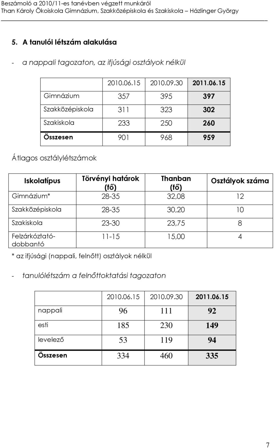 15 Gimnázium 357 395 397 Szakközépiskola 311 323 302 Szakiskola 233 250 260 Összesen 901 968 959 Átlagos osztálylétszámok Iskolatípus Törvényi határok