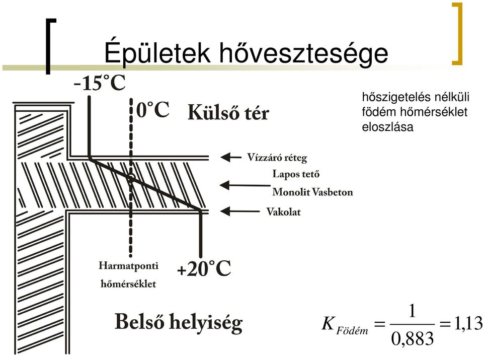 födém hmérséklet