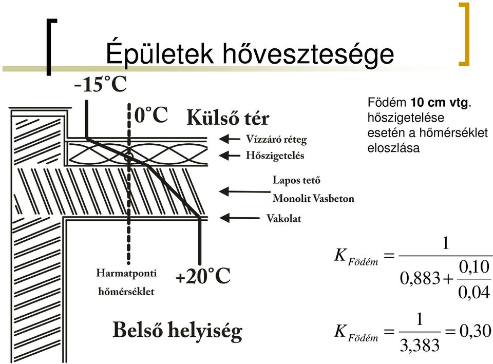 hmérséklet eloszlása K K Födém