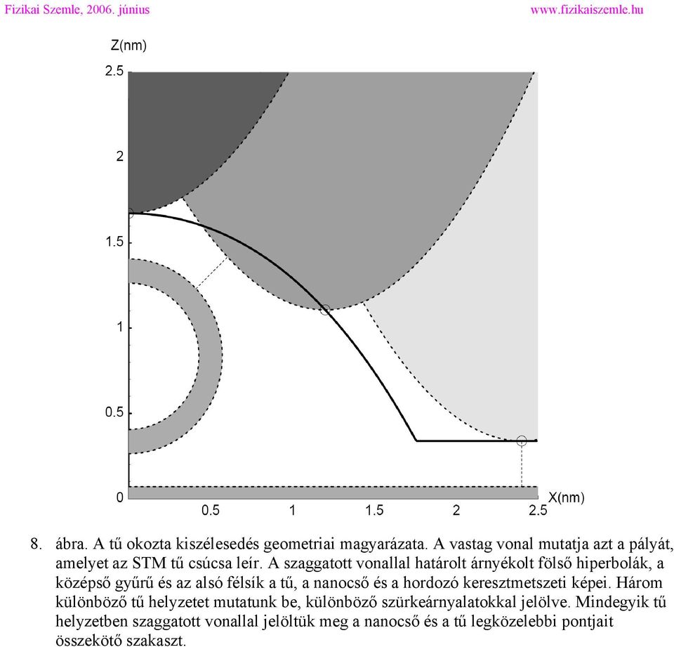 A szaggatott vonallal határolt árnyékolt fölső hiperbolák, a középső gyűrű és az alsó félsík a tű, a nanocső és a