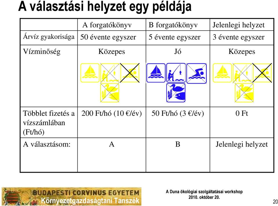 egyszer Vízminıség Közepes Jó Közepes Többlet fizetés a vízszámlában