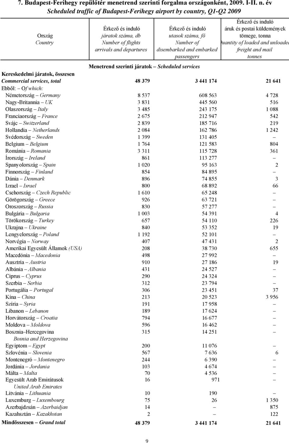 áruk és postai küldemények utasok száma, fő tömege, tonna Number of Quantity of loaded and unloaded disembarked and embarked freight and mail passengers tonnes Menetrend szerinti járatok Scheduled