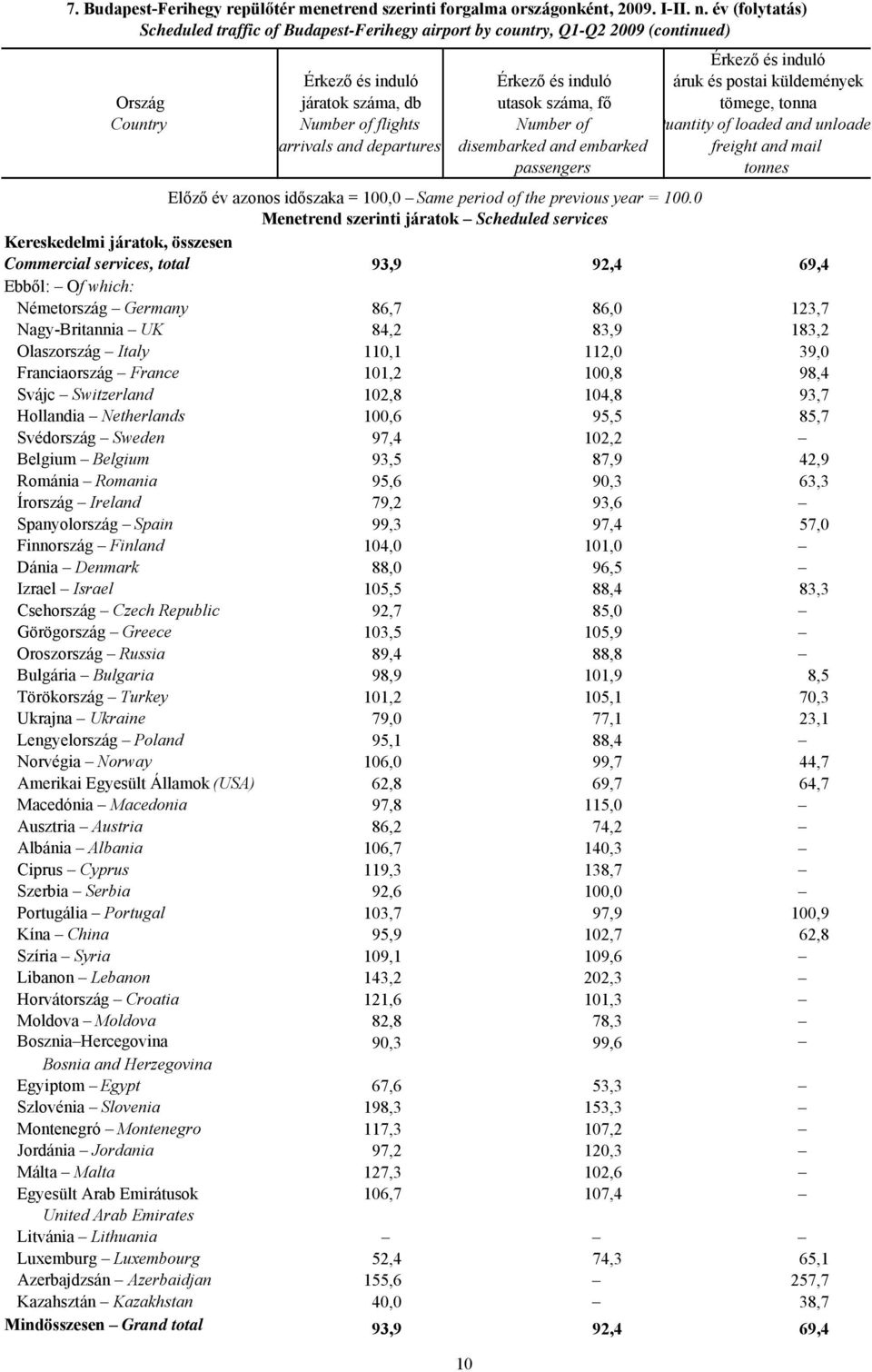 száma, db utasok száma, fő tömege, tonna Number of flights Number of Quantity of loaded and unloade arrivals and departures disembarked and embarked freight and mail passengers tonnes Előző év azonos