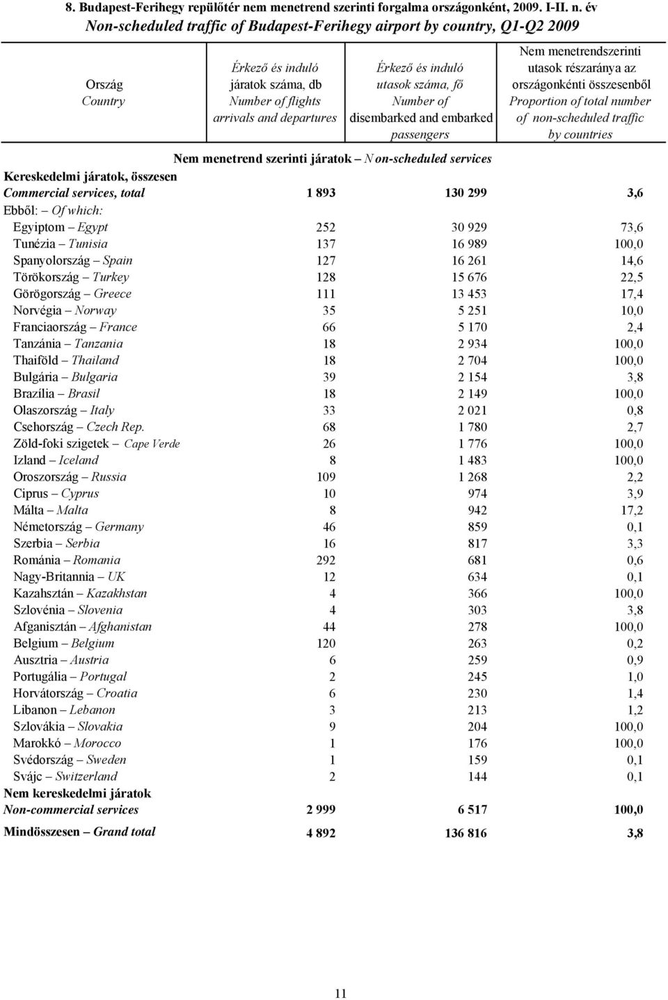 év Non-scheduled traffic of Budapest-Ferihegy airport by country, Q1-Q2 2009 Ország Country Nem menetrendszerinti Érkező és induló Érkező és induló utasok részaránya az járatok száma, db utasok