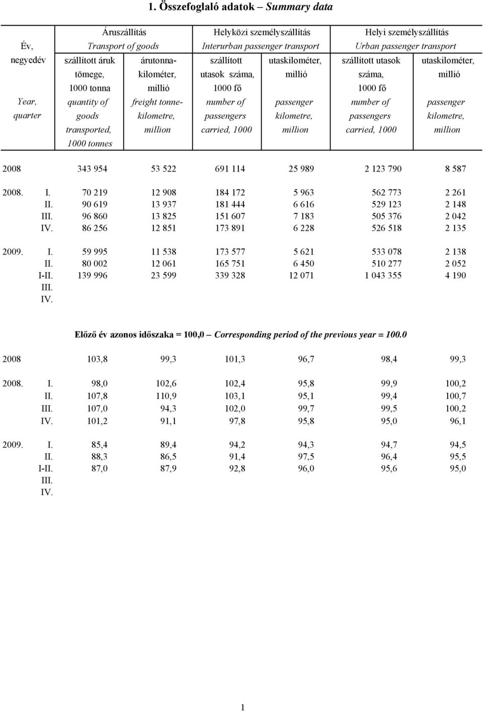 number of passenger number of passenger quarter goods kilometre, passengers kilometre, passengers kilometre, transported, million carried, 1000 million carried, 1000 million 1000 tonnes 2008 343 954