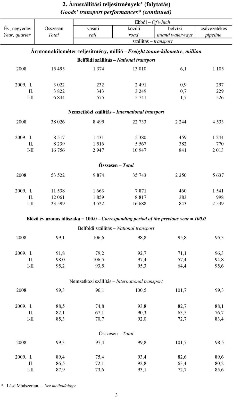 transport Árutonnakilométer-teljesítmény, millió Freight tonne-kilometre, million Belföldi szállítás National transport 2008 15 495 1 374 13 010 6,1 1 105 2009. I. 3 022 232 2 491 0,9 297 II.