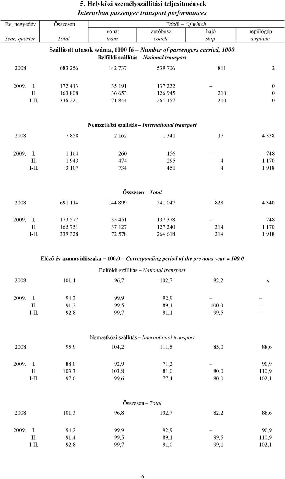1000 fő Number of passengers carried, 1000 Belföldi szállítás National transport 2008 683 256 142 737 539 706 811 2 2009. I. 172 413 35 191 137 222 0 II. 163 808 36 653 126 945 210 0 I-II.
