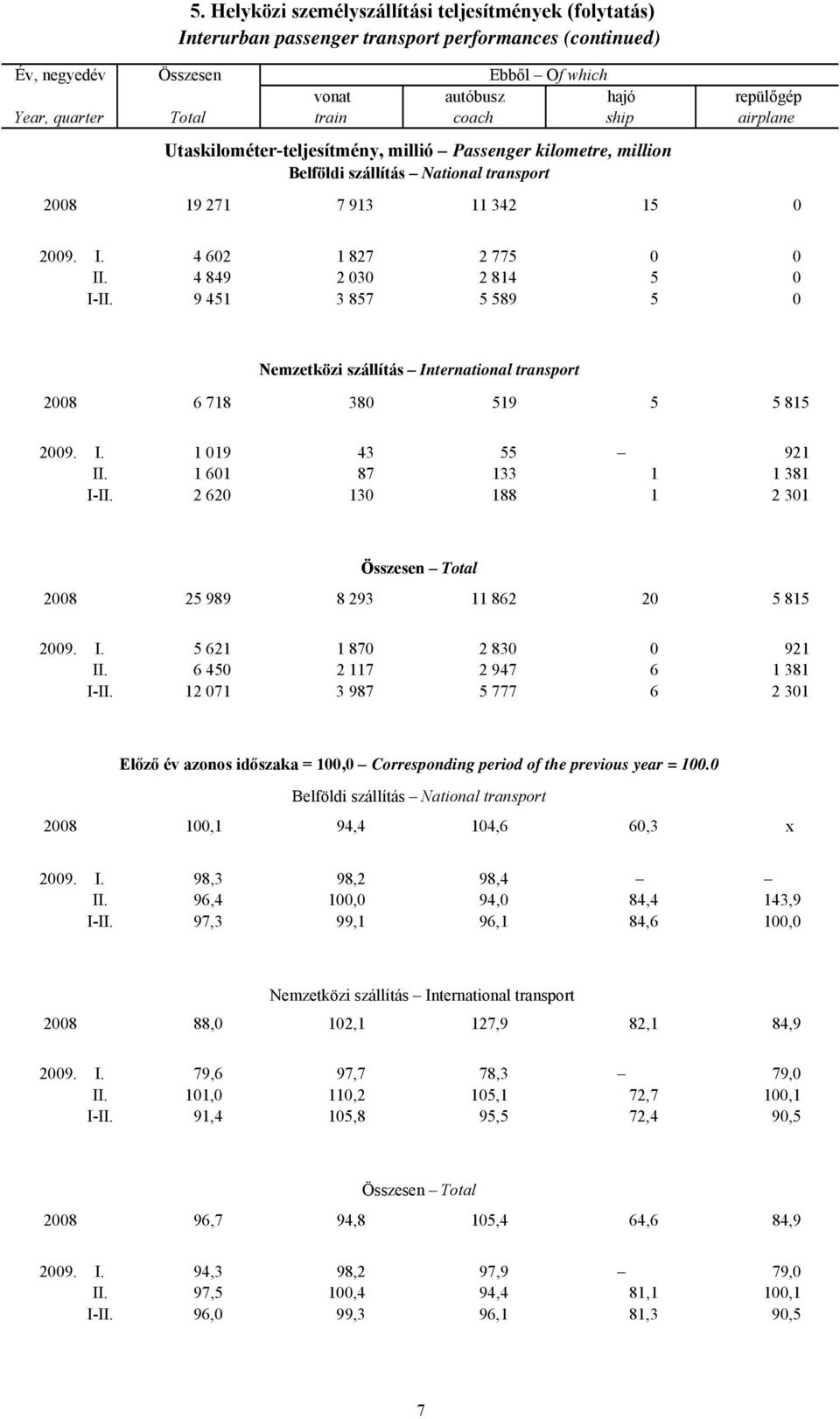 Utaskilométer-teljesítmény, millió Passenger kilometre, million Belföldi szállítás National transport 2008 19 271 7 913 11 342 15 0 2009. I. 4 602 1 827 2 775 0 0 II. 4 849 2 030 2 814 5 0 I-II.