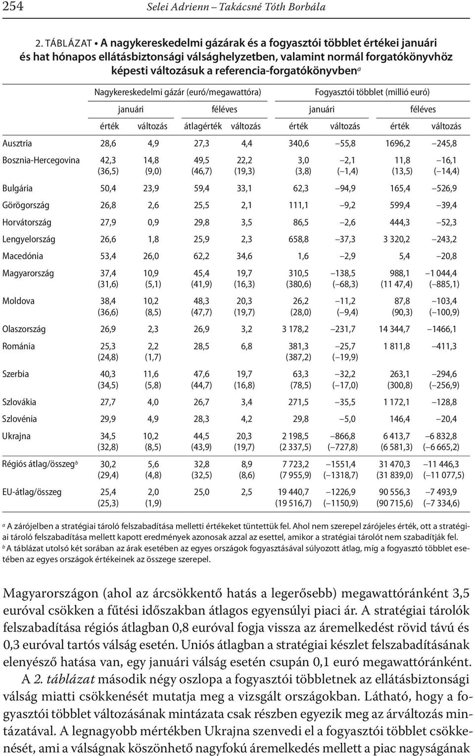 referencia-forgatókönyvbena Nagykereskedelmi gázár (euró/megawattóra) januári Fogyasztói többlet (millió euró) féléves érték változás Ausztria 28,6 4,9 27,3 Bosznia-Hercegovina 42,3 (36,5) 14,8 (9,)