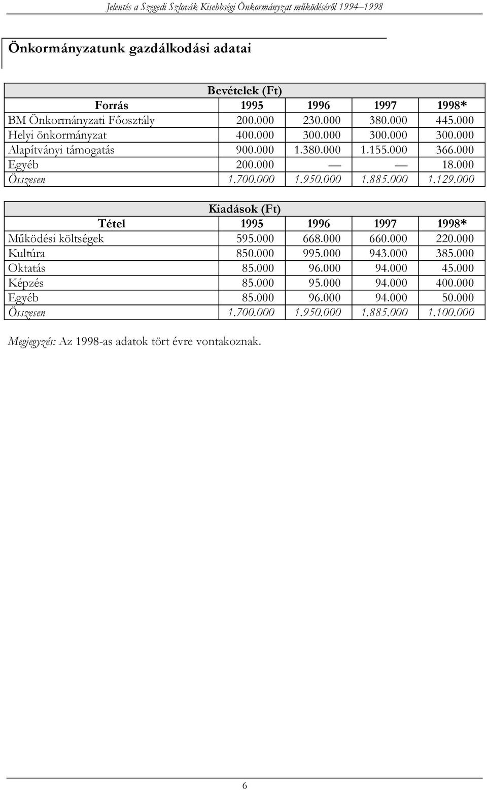 000 Kiadások (Ft) Tétel 1995 1996 1997 1998* Működési költségek 595.000 668.000 660.000 220.000 Kultúra 850.000 995.000 943.000 385.000 Oktatás 85.000 96.000 94.000 45.