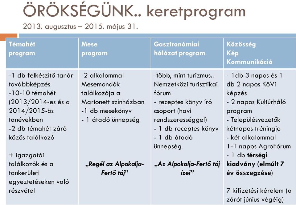 közös találkozó + igazgatói találkozók és a tankerületi egyeztetéseken való részvétel -2 alkalommal Mesemondók találkozója a Marionett színházban -1 db mesekönyv - 1 átadó ünnepség Regél az