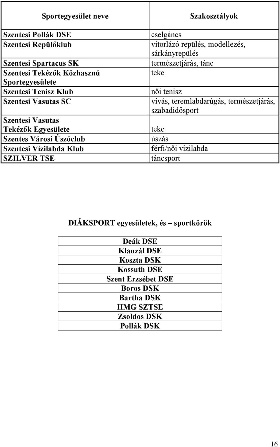 modellezés, sárkányrepülés természetjárás, tánc teke nıi tenisz vívás, teremlabdarúgás, természetjárás, szabadidısport teke úszás férfi/nıi vízilabda