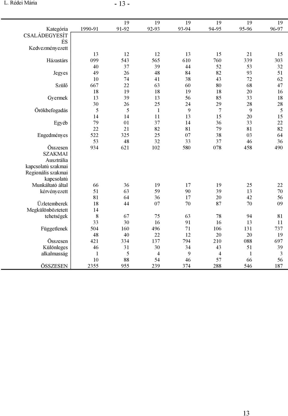 6 0 SZAKMAI Ausztrália kapcsolatú szakmai Regionális szakmai kapcsolatú Munkáltató által kérvényezett 66 5 6 6 5 7 0 25 22 70 Üzletemberek 8 8 6 6 07 7 70 20 87 2 70 56 0