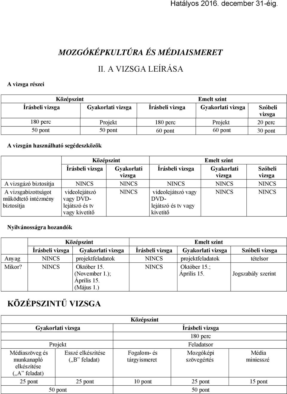 Írásbeli Gyakorlati Írásbeli Gyakorlati Szóbeli A vizsgázó biztosítja NINCS NINCS NINCS NINCS NINCS A bizottságot működtető intézmény biztosítja NINCS NINCS NINCS Nyilvánosságra hozandók