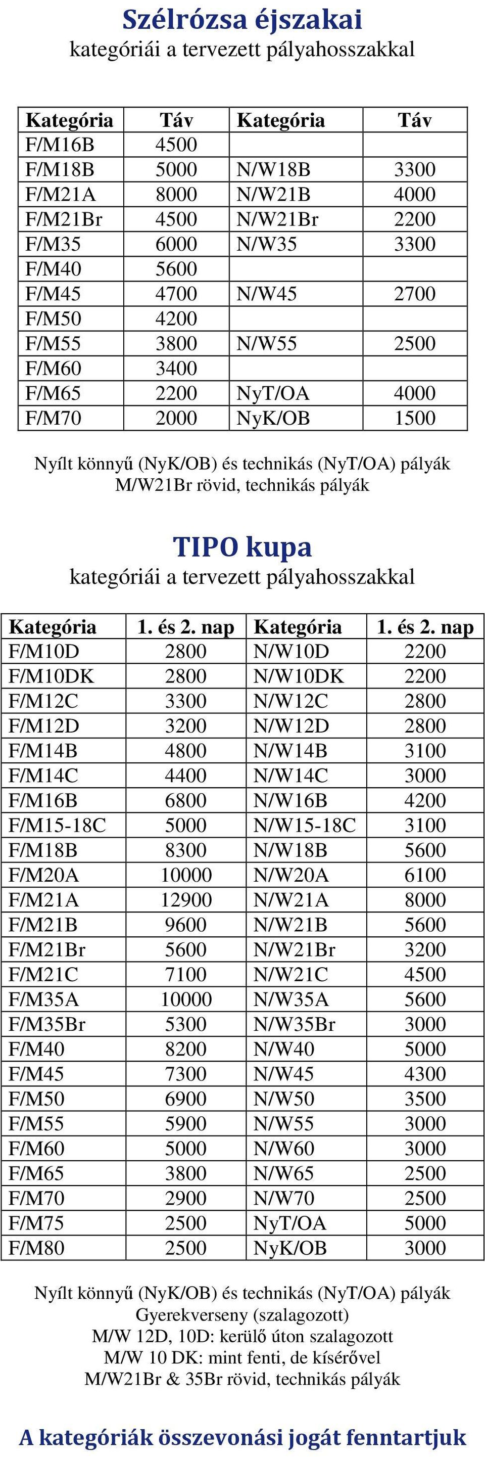 TIPO kupa kategóriái a tervezett pályahosszakkal Kategória 1. és 2.