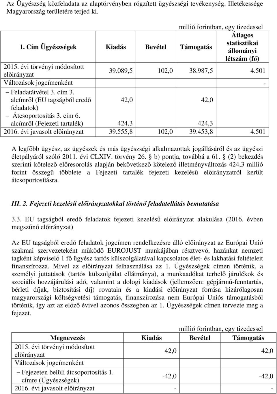 alcímről (EU tagságból eredő feladatok) Átcsoportosítás 3. cím 6. alcímről (Fejezeti tartalék) 42,0 424,3 42,0 424,3 2016. évi javasolt előirányzat 39.555,8 102,0 39.453,8 4.