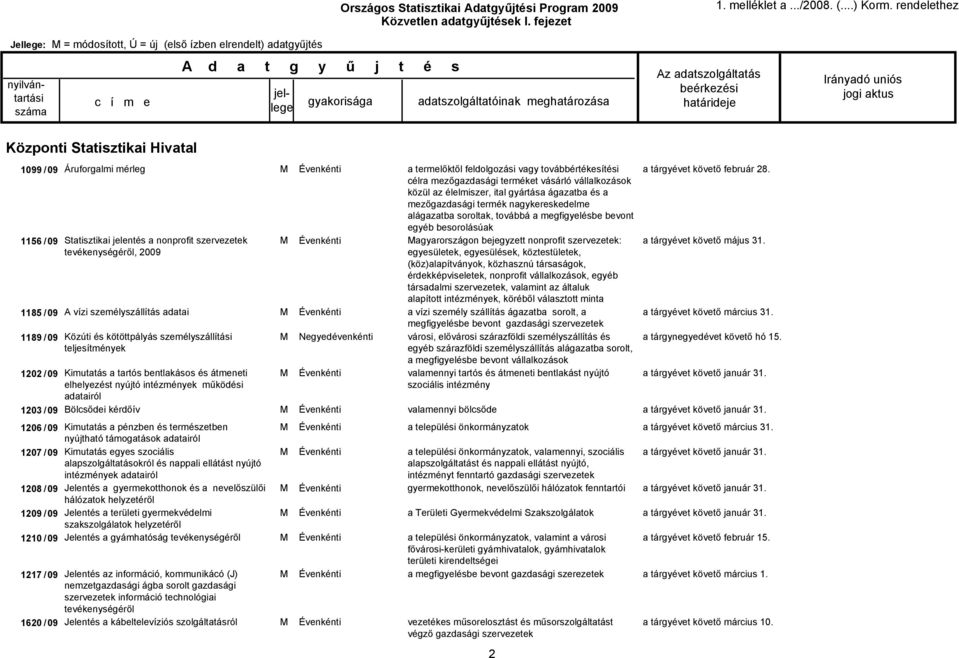 2009 1185 / 09 A vízi személyszállítás adatai Közúti és kötöttpályás személyszállítási teljesítmények Kimutatás a tartós bentlakásos és átmeneti elhelyezést nyújtó intézmények működési adatairól