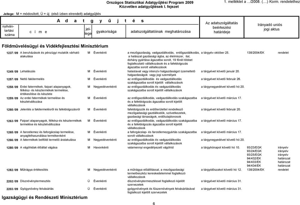 pénzügyi mutatók várható alakulása 1249 / 09 Lehalászás 1257 / 09 Nettó fakitermelés Erdei fatermékek, faipari alapanyagok, félkész- és késztermékek termelése, értékesítése és készlete Az erdei