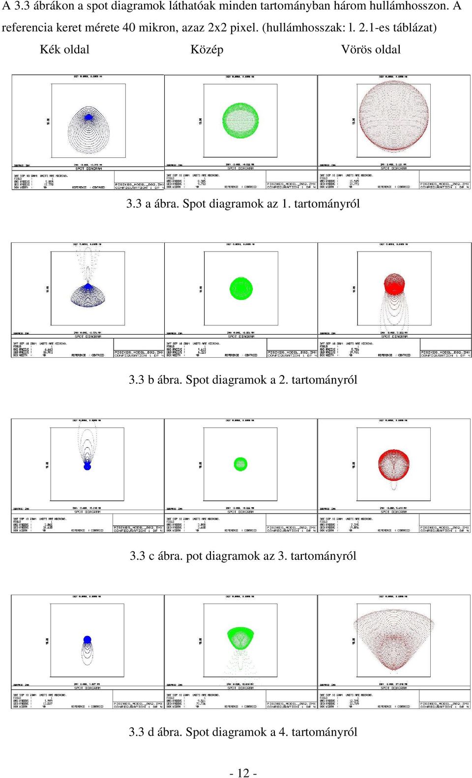 3 a ábra. Spot diagramok az 1. tartományról 3.3 b ábra. Spot diagramok a 2. tartományról 3.3 c ábra.