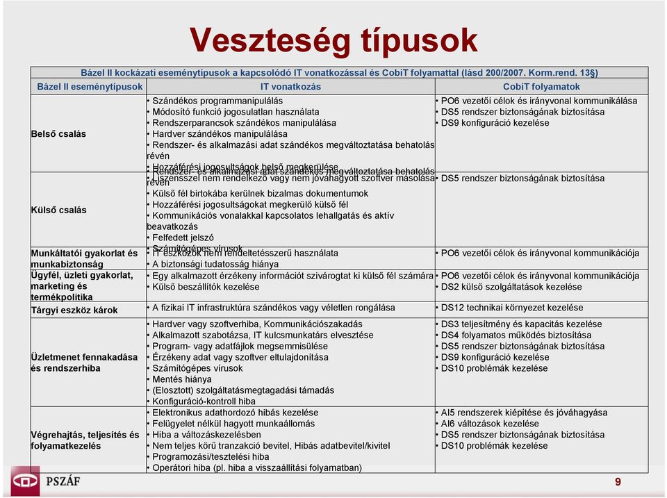 irányvonal kommunikálása DS5 rendszer biztonságának biztosítása DS9 konfiguráció kezelése Belső csalás Hardver szándékos manipulálása Rendszer- és alkalmazási adat szándékos megváltoztatása behatolás