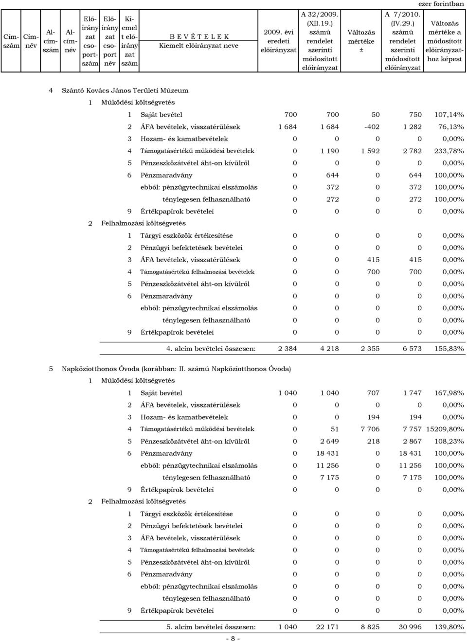 Pénzeszközátvétel áht-on kívülről 0 0 0 0 0,00% 6 Pénzmaradvány 0 644 0 644 100,00% ebből: pénzügytechnikai elszámolás 0 372 0 372 100,00% ebből: ténylegesen felhasználható 0 272 0 272 100,00% 1