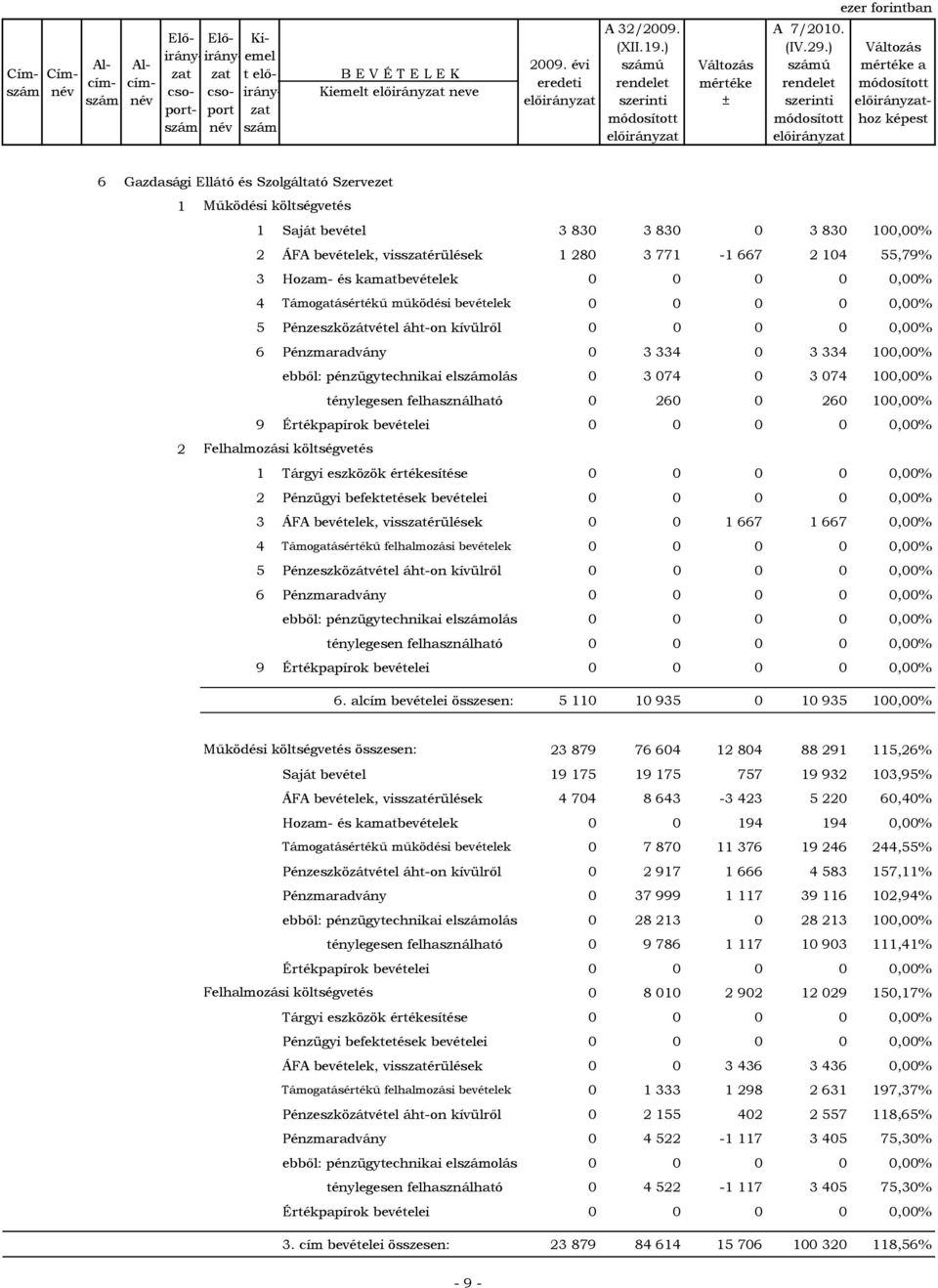 Pénzeszközátvétel áht-on kívülről 0 0 0 0 0,00% 6 Pénzmaradvány 0 3 334 0 3 334 100,00% ebből: pénzügytechnikai elszámolás 0 3 074 0 3 074 100,00% ebből: ténylegesen felhasználható 0 260 0 260