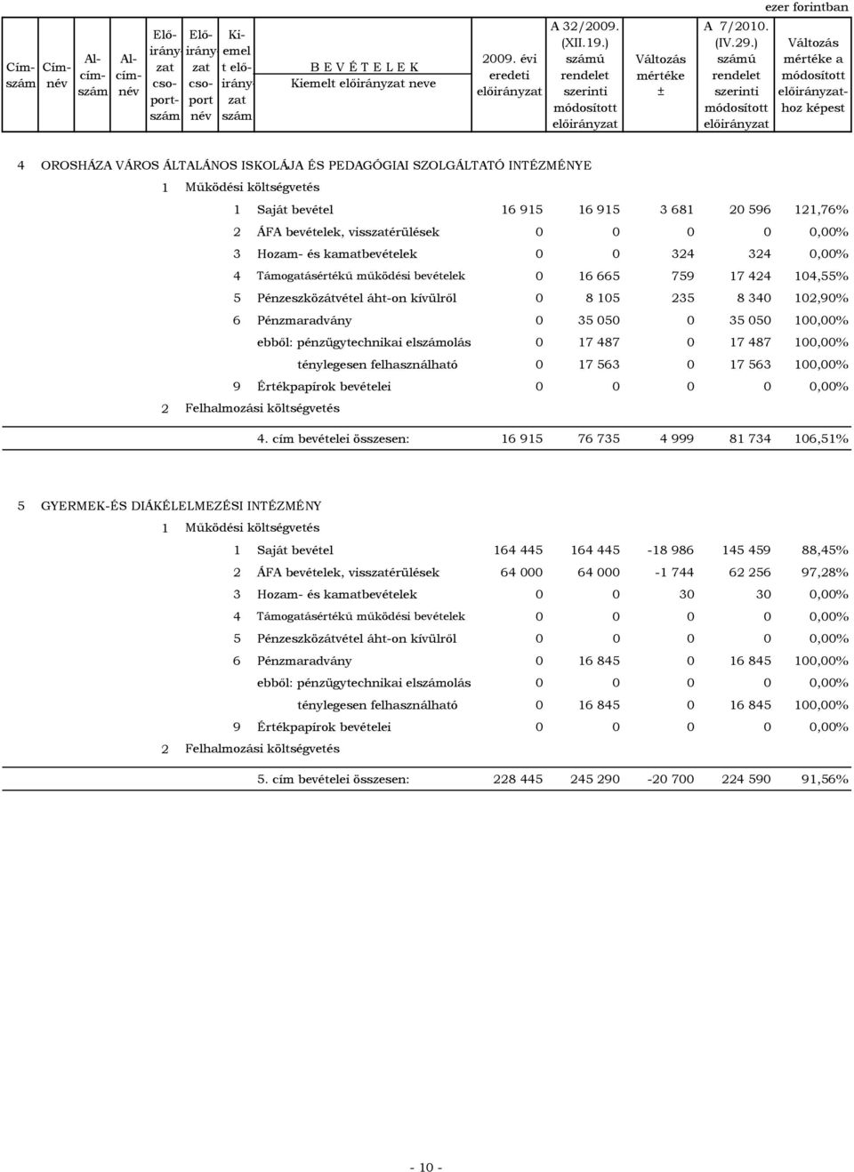 bevételek 0 16 665 759 17 424 104,55% 5 Pénzeszközátvétel áht-on kívülről 0 8 105 235 8 340 102,90% 6 Pénzmaradvány 0 35 050 0 35 050 100,00% ebből: pénzügytechnikai elszámolás 0 17 487 0 17 487