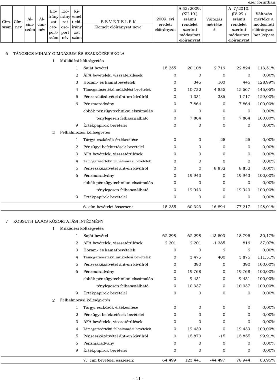 145,05% 5 Pénzeszközátvétel áht-on kívülről 0 1 331 386 1 717 129,00% 6 Pénzmaradvány 0 7 864 0 7 864 100,00% ebből: pénzügytechnikai elszámolás 0 0 0 0 0,00% ebből: ténylegesen felhasználható 0 7