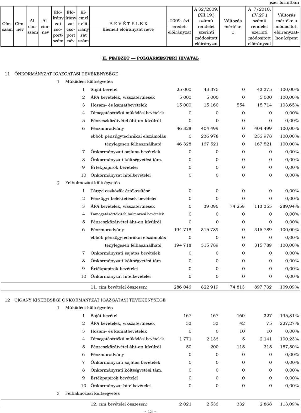 kamatbevételek 15 000 15 160 554 15 714 103,65% 4 Támogatásértékű működési bevételek 0 0 0 0 0,00% 5 Pénzeszközátvétel áht-on kívülről 0 0 0 0 0,00% 6 Pénzmaradvány 46 328 404 499 0 404 499 100,00%