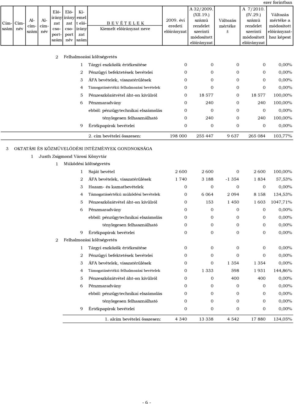 18 577 0 18 577 100,00% 6 Pénzmaradvány 0 240 0 240 100,00% ebből: pénzügytechnikai elszámolás 0 0 0 0 0,00% ebből: ténylegesen felhasználható 0 240 0 240 100,00% 2.