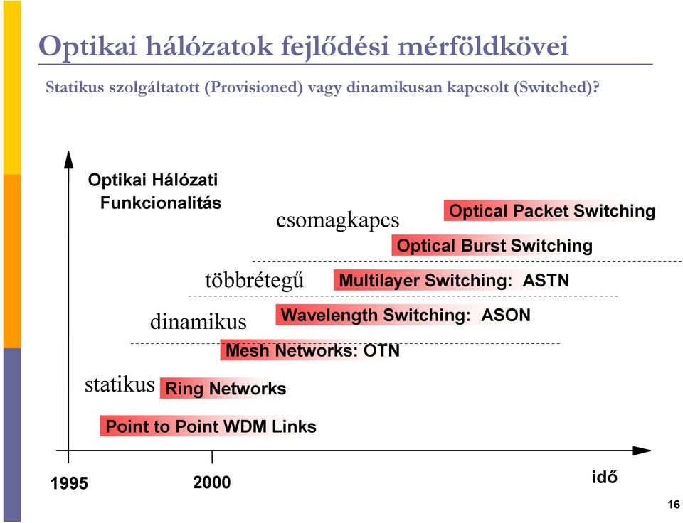 Optikai Hálózati Funkcionalitás statikus dinamikus többrétegő Mesh Networks: OTN Ring