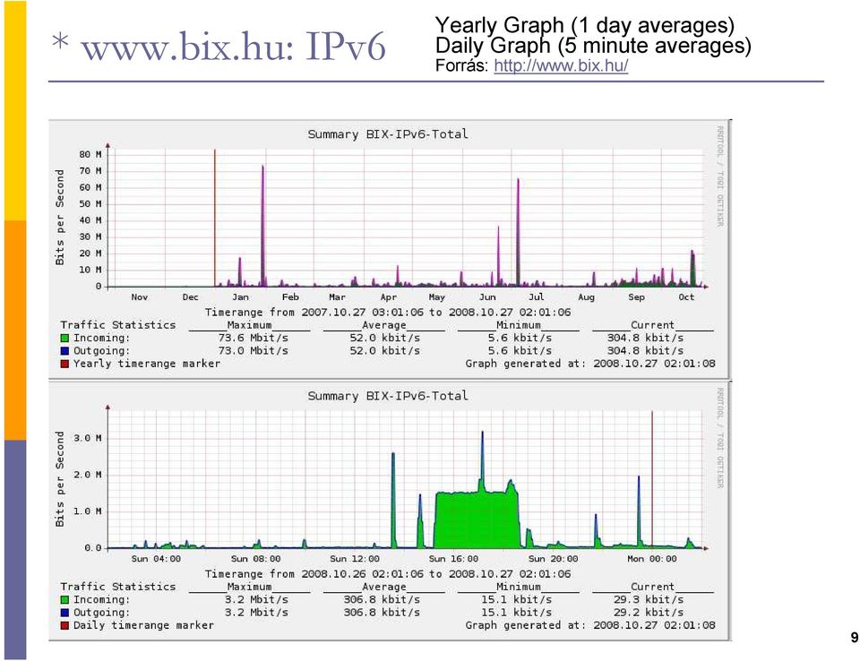 day averages) Daily Graph