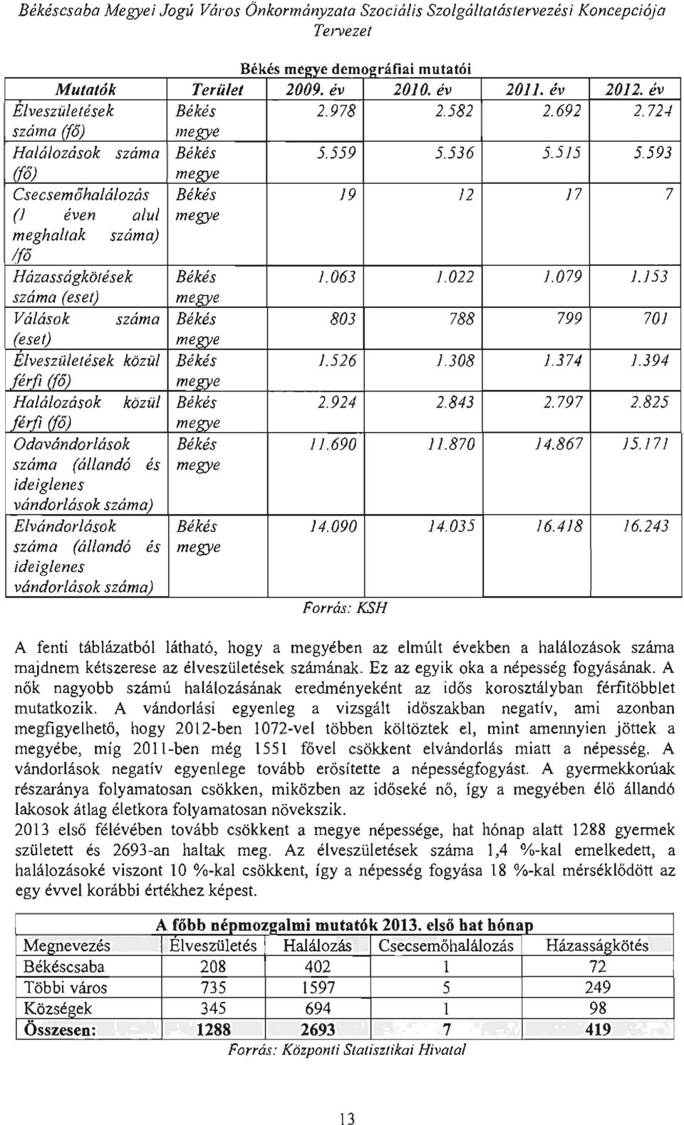 593 (fő) megye Csecsemőhalálozás Békés 19 12 17 7 (l éven alul megye meghaltak száma) (fő Házasságkötések Békés 1.063 1.022 1.079 1.