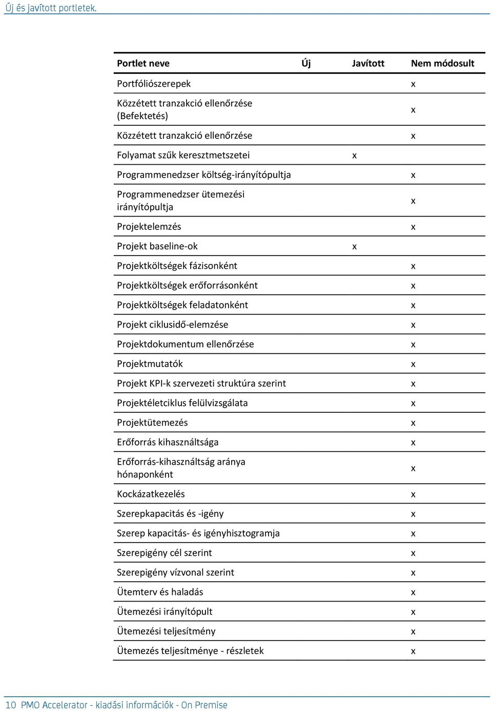 Programmenedzser ütemei irányítópultja Projektelem Projekt baseline-ok Projektköltségek fázisonként Projektköltségek erőforrásonként Projektköltségek feladatonként Projekt ciklusidő-eleme