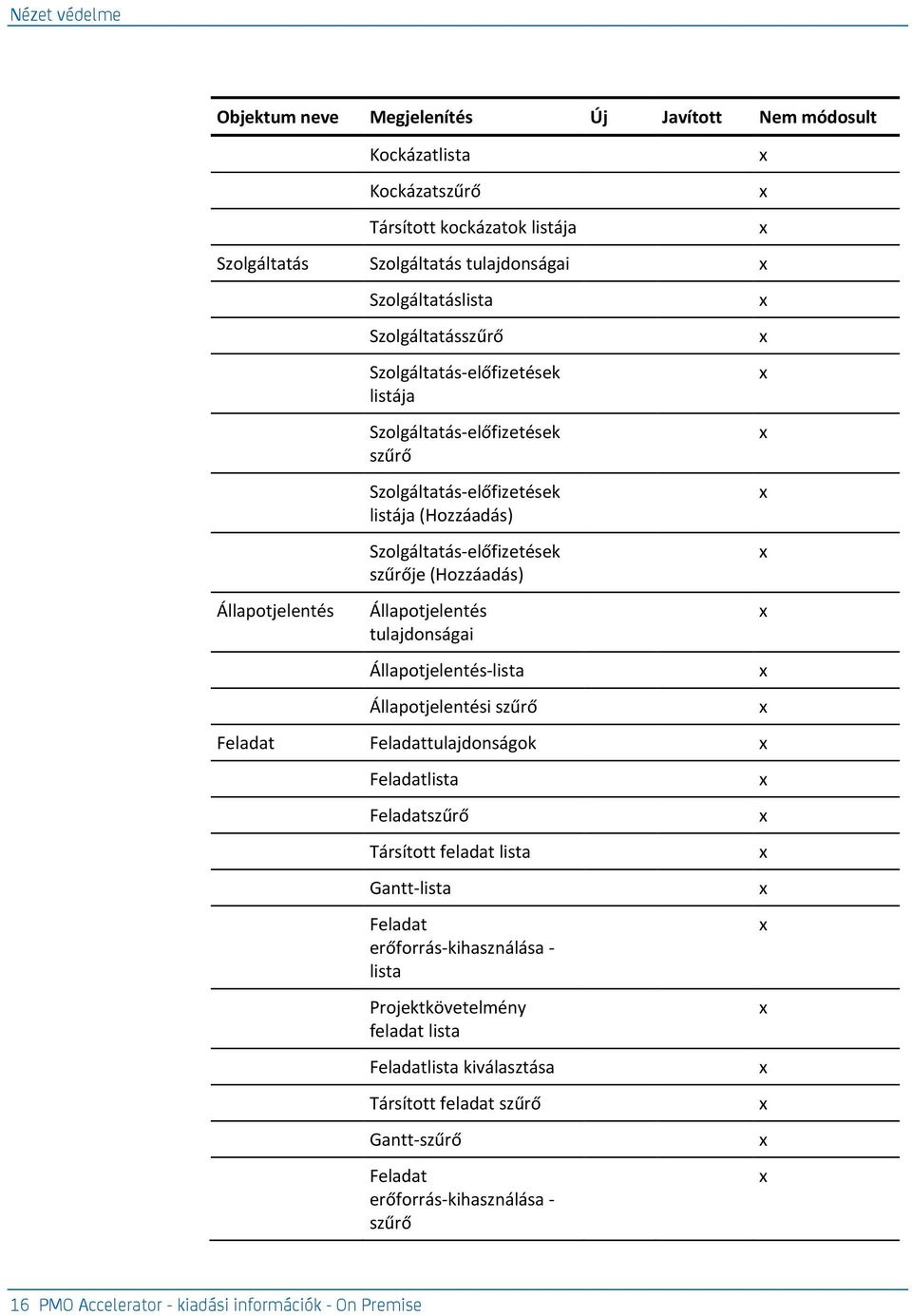 (Hozzáadás) Állapotjelentés tulajdonságai Állapotjelentés-lista Állapotjelentési szűrő Feladat Feladattulajdonságok Feladatlista Feladatszűrő Társított feladat lista Gantt-lista Feladat