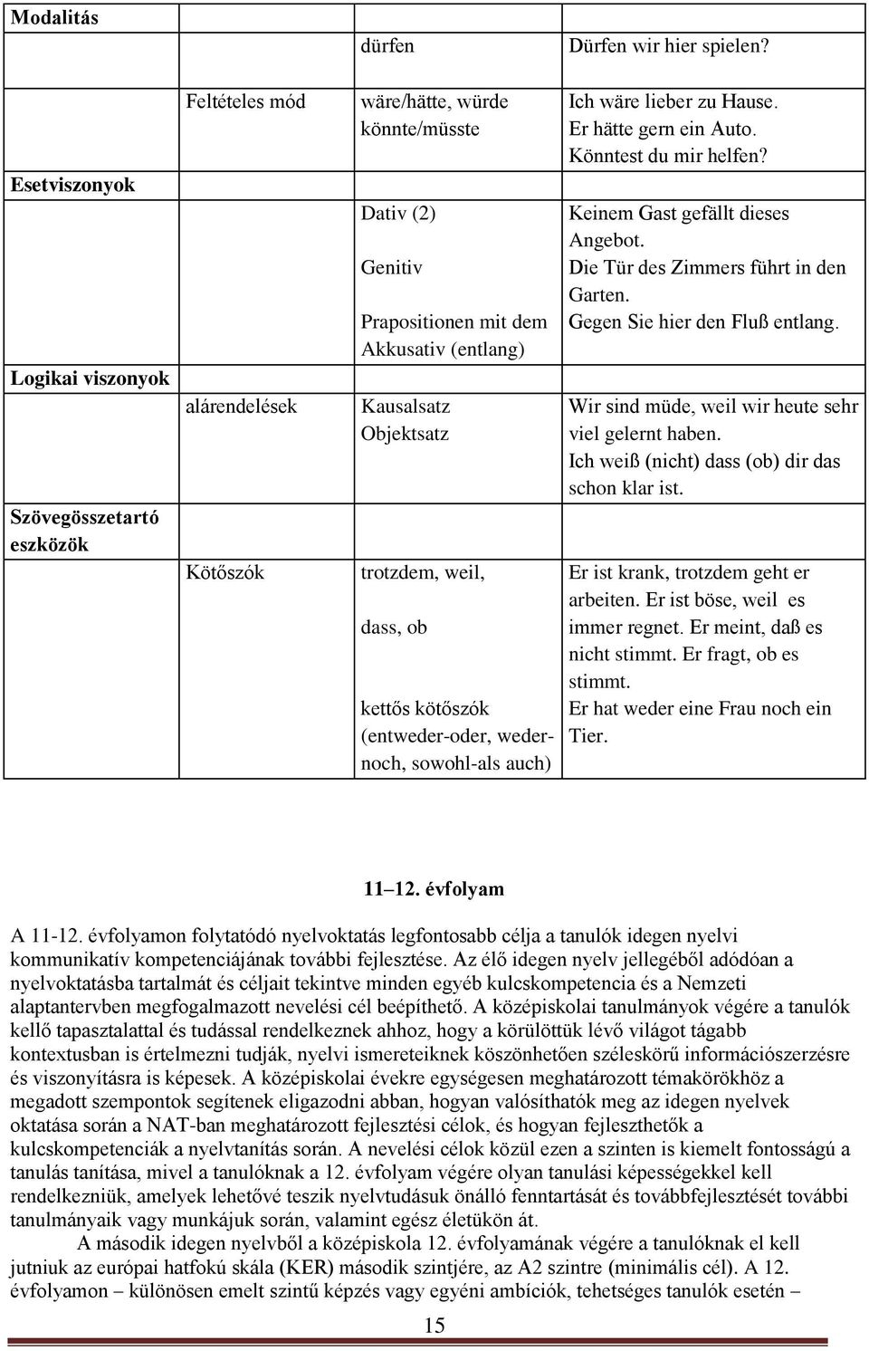 Objektsatz trotzdem, weil, dass, ob kettős kötőszók (entweder-oder, wedernoch, sowohl-als auch) Ich wäre lieber zu Hause. Er hätte gern ein Auto. Könntest du mir helfen?