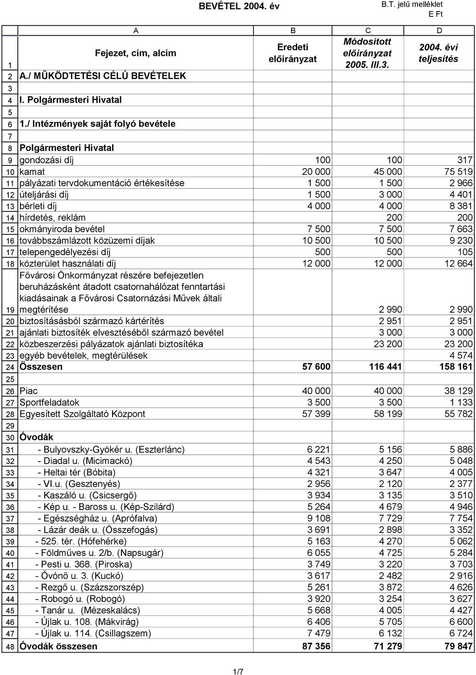 díj 4 000 4 000 8 38 hírdetés, reklám 200 200 okmányiroda bevétel 7 500 7 500 7 663 továbbszámlázott közüzemi díjak 0 500 0 500 9 230 telepengedélyezési díj 500 500 05 közterület használati díj 2 000