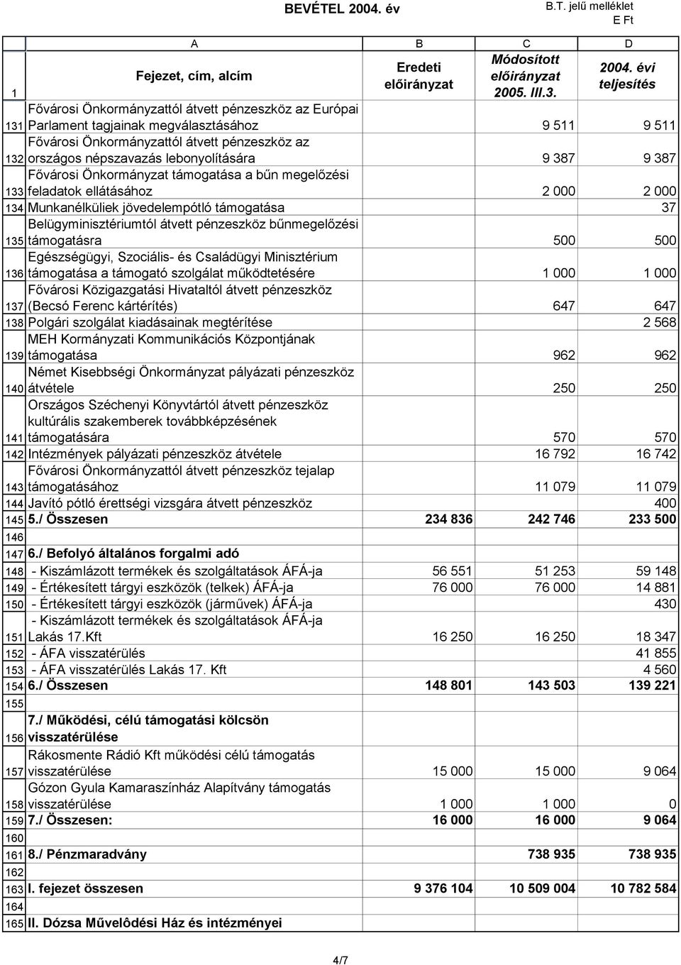 támogatása 37 Belügyminisztériumtól átvett pénzeszköz bűnmegelőzési támogatásra 500 500 Egészségügyi, Szociális- és Családügyi Minisztérium támogatása a támogató szolgálat működtetésére 000 000