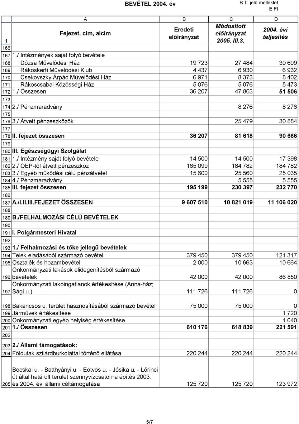 / Intézmények saját folyó bevétele Dózsa Művelôdési Ház 9 723 27 484 30 699 Rákoskerti Művelôdési Klub 4 437 6 930 6 932 Csekovszky Árpád Művelődési Ház 6 97 8 373 8 402 Rákoscsabai Közösségi Ház 5