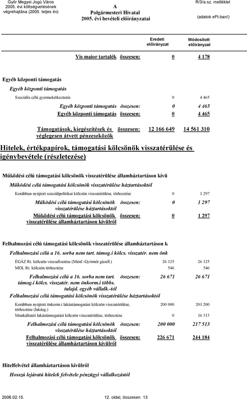 támogatás összesen: 4 465 Támogatások, kiegészítések és véglegesen átvett pénzeszközök összesen: 12 166 649 Hitelek, értékpapírok, támogatási kölcsönök visszatérülése és igénybevétele (részletezése)