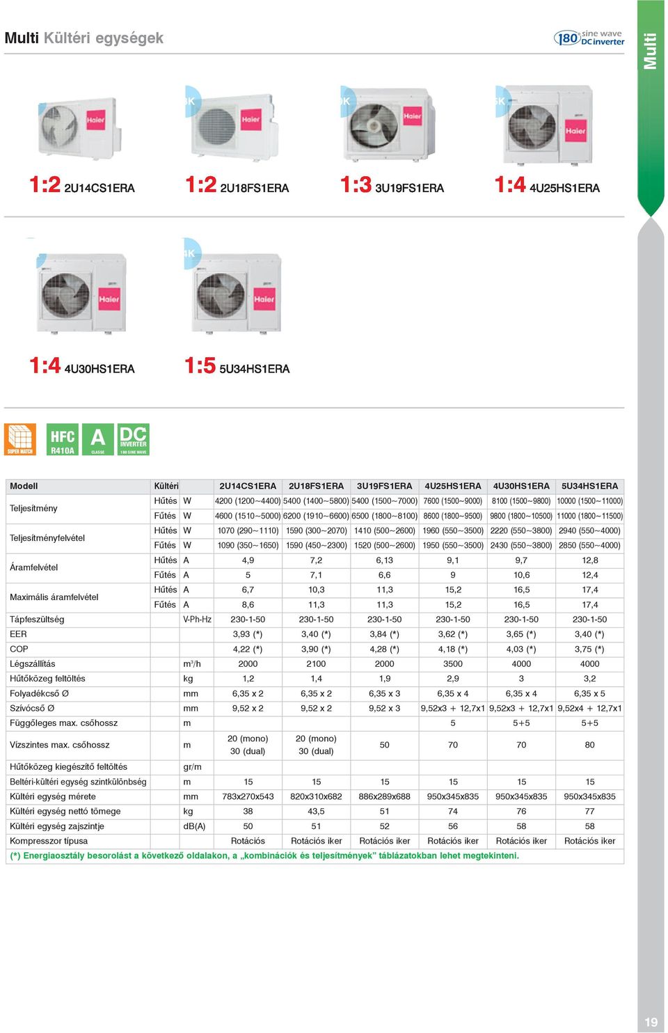 10000 (1500~11000) Fűtés W 4600 (1510~5000) 6200 (110~6600) 6500 (00~8100) 8600 (00~500) 800 (00~10500) 11000 (00~11500) Hűtés W 100 (20~1110) 150 (300~200) 1410 (500~2600) 160 (550~3500) 2220