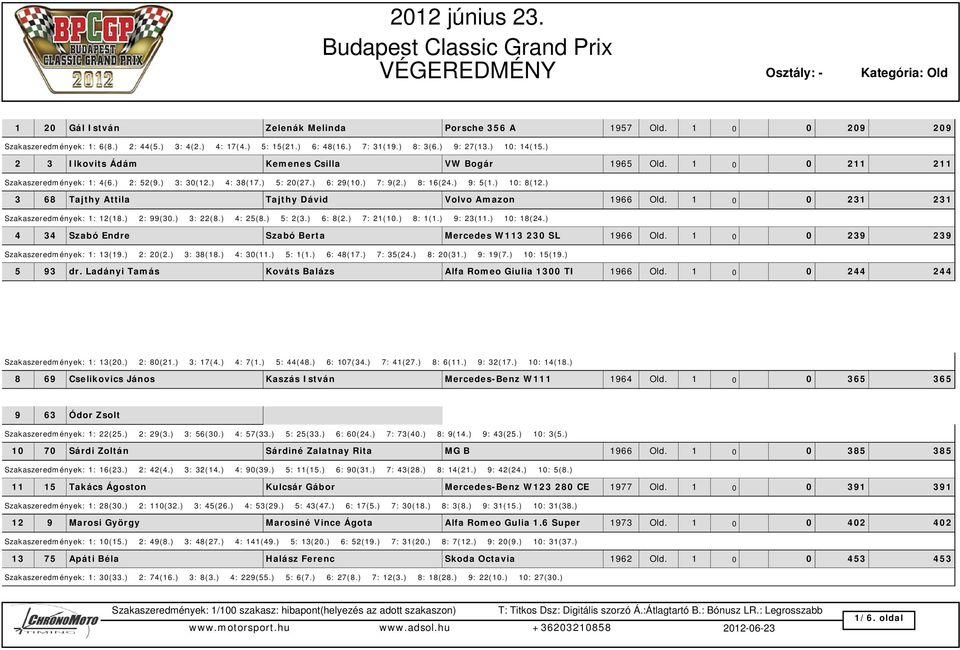 ) 3 68 Tajthy Attila Tajthy Dávid Volvo Amazon 1966 Old. 1 0 0 231 231 Szakaszeredmények: 1: 12(18.) 2: 99(30.) 3: 22(8.) 4: 25(8.) 5: 2(3.) 6: 8(2.) 7: 21(10.) 8: 1(1.) 9: 23(11.) 10: 18(24.