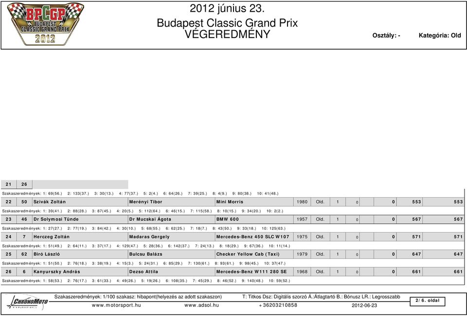 ) 8: 14(23.) 9: 36(21.) 10: 23(28.) 16 31 Gömöri Melinda Szabó Blanka Austin Healey 3000 mk3 1966 Old. 1 0 0 480 480 Szakaszeredmények: 1: 121(69.) 2: 83(24.) 3: 26(10.) 4: 47(24.) 5: 16(23.