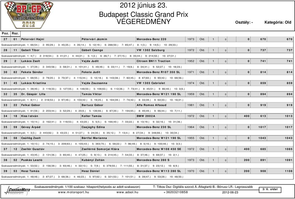 ) 9: 214(53.) 10: 27(31.) 29 2 Lukács Zsolt Vajda Judit Citroen BN11 Traction 1952 Old. 1 0 0 741 741 Szakaszeredmények: 1: 37(39.) 2: 340(58.) 3: 58(31.) 4: 101(41.) 5: 49(49.) 6: 33(11.) 7: 19(8.