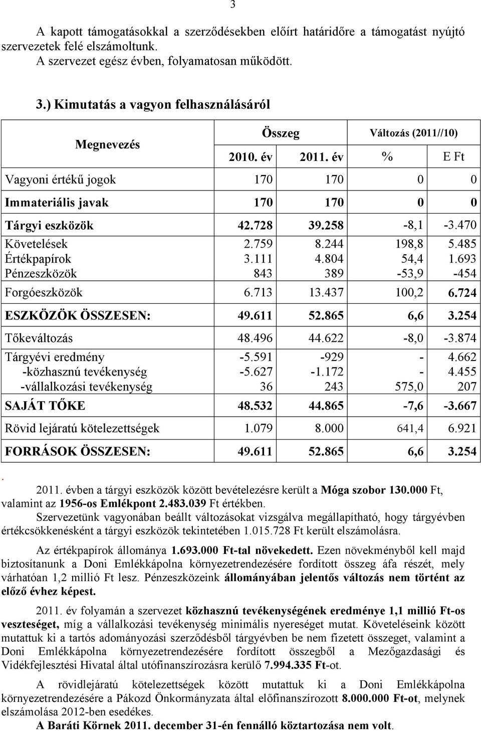 258-8,1-3.470 Követelések Értékpapírok Pénzeszközök 2.759 3.111 843 8.244 4.804 389 198,8 54,4-53,9 5.485 1.693-454 Forgóeszközök 6.713 13.437 100,2 6.724 ESZKÖZÖK ÖSSZESEN: 49.611 52.865 6,6 3.